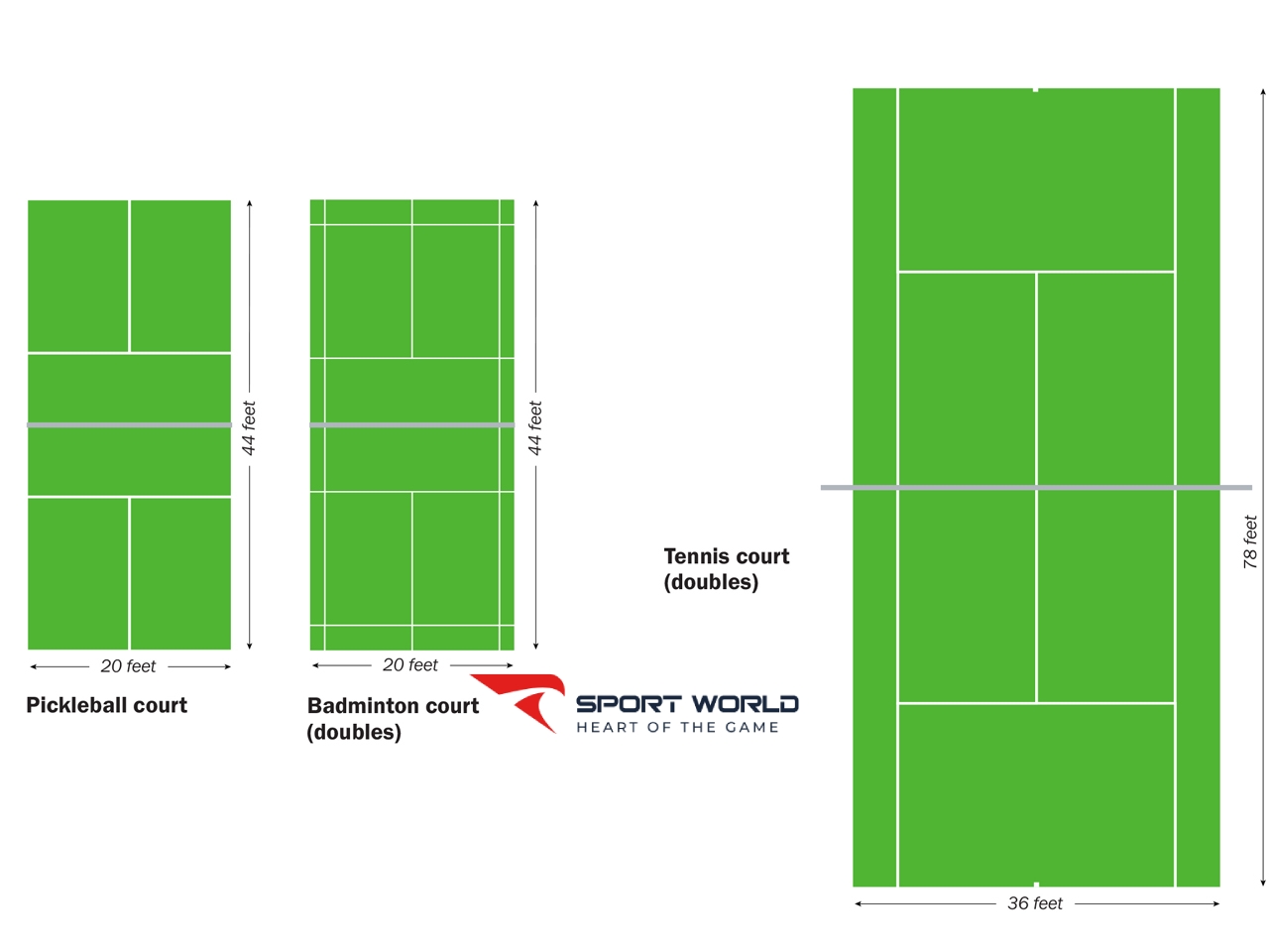 So sánh kích thước sân Pickleball với các sân thể thao khác